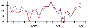 海帆の値上がり確率推移