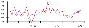 ありがとうサービスの値上がり確率推移