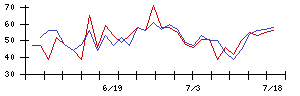 白鳩の値上がり確率推移