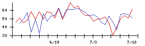 ＪＰＭＣの値上がり確率推移