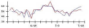 帝人の値上がり確率推移