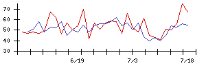 北日本紡績の値上がり確率推移