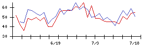 グリーの値上がり確率推移