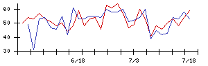 ソケッツの値上がり確率推移