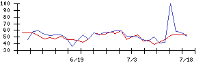 モルフォの値上がり確率推移