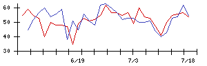 ＫＬａｂの値上がり確率推移