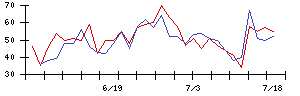 ＳＨＩＦＴの値上がり確率推移