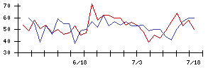 情報企画の値上がり確率推移