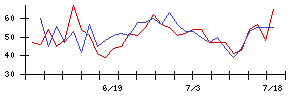 朝日ネットの値上がり確率推移