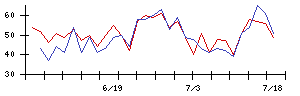 Ａｂａｌａｎｃｅの値上がり確率推移