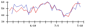 Ａｉｍｉｎｇの値上がり確率推移