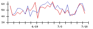 ＧｒｅｅｎＢｅｅの値上がり確率推移