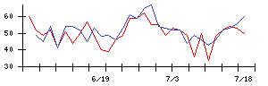 アイリッジの値上がり確率推移