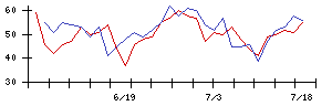 ＳＣＡＴの値上がり確率推移