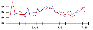 日産化学の値上がり確率推移