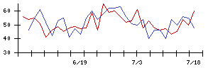 ＢｌｕｅＭｅｍｅの値上がり確率推移