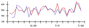 ＥＮＥＣＨＡＮＧＥの値上がり確率推移