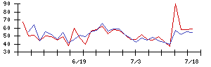 ｉ−ｐｌｕｇの値上がり確率推移