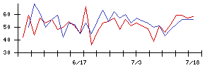 ニックスの値上がり確率推移