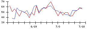 ＦＩＧの値上がり確率推移