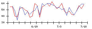 花王の値上がり確率推移