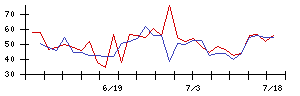 ＪＴＯＷＥＲの値上がり確率推移