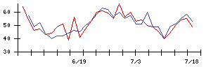 第一三共の値上がり確率推移