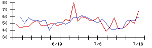 神東塗料の値上がり確率推移