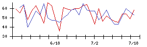 オリジナル設計の値上がり確率推移