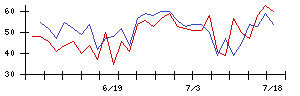 イマジニアの値上がり確率推移