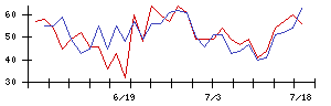 ＲＳＣの値上がり確率推移