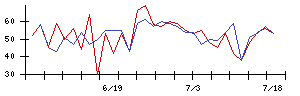 京進の値上がり確率推移