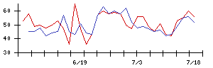 日本ラッドの値上がり確率推移