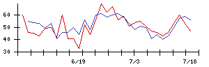 エックスネットの値上がり確率推移