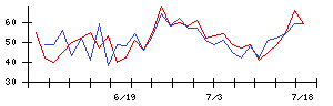 ＷＯＷＯＷの値上がり確率推移