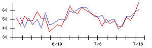 新日本製薬の値上がり確率推移