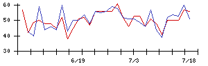 Ｉ−ｎｅの値上がり確率推移