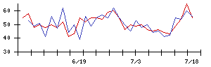 リンカーズの値上がり確率推移