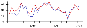 ｐｌｕｓｚｅｒｏの値上がり確率推移