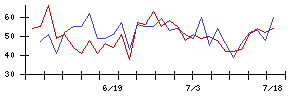 ＢＴＭの値上がり確率推移