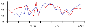 ＴＯＴＯの値上がり確率推移