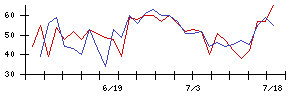 日本製鉄の値上がり確率推移