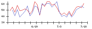 Ｌａｂｏｒｏ．ＡＩの値上がり確率推移