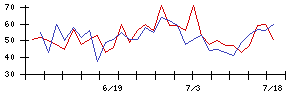 日亜鋼業の値上がり確率推移