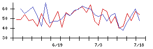 日本精鉱の値上がり確率推移