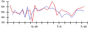 日本電解の値上がり確率推移