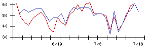 ＭＲＴの値上がり確率推移