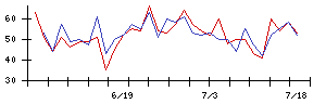 エランの値上がり確率推移