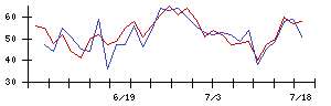 浜井産業の値上がり確率推移