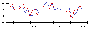 ＴＯＷＡの値上がり確率推移